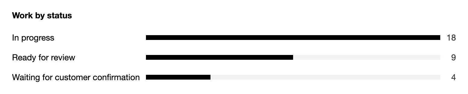 A breakdown: work by status as solid bars with their counts.