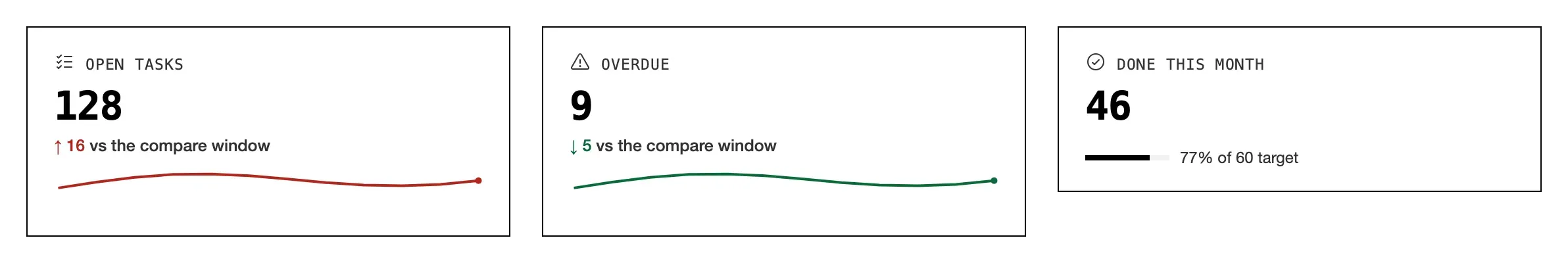 Three stat cards: a figure, its change against the compare window with a trend line, and a target meter.