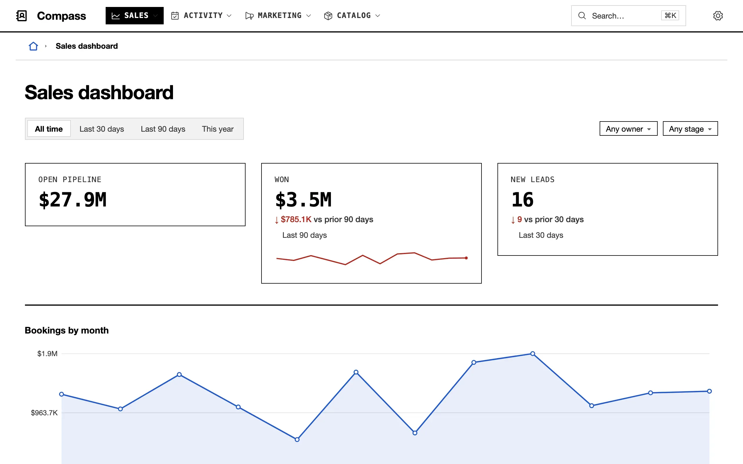 Compass’s sales dashboard: window buttons and two filters, three figure cards with a comparison and a trend line, and a chart of bookings by month.